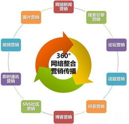整合營(yíng)銷策劃 名詞解釋、策劃書類型與網(wǎng)絡(luò)技術(shù)推廣