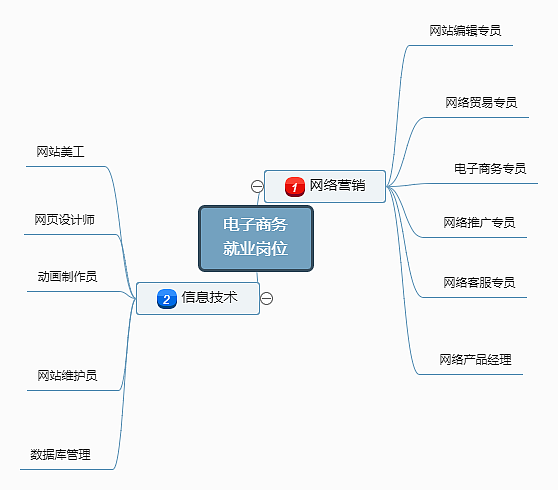 電子商務(wù)崗位就業(yè)崗位總結(jié)思維導(dǎo)圖--迅捷畫圖